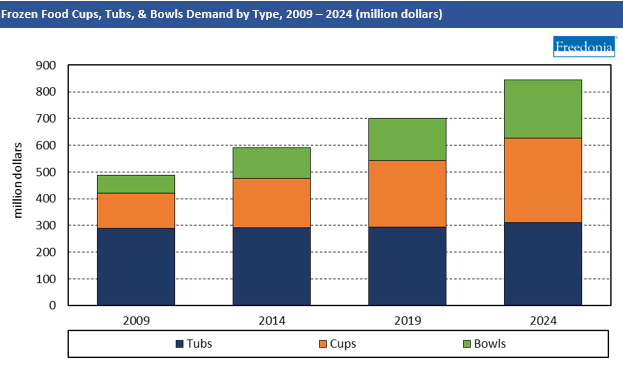 Chart Frozen Food Cups, Tubs, and Bowls Demand by Type, 2009-2024