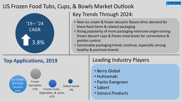 Infographic with key insights for US Frozen Food Tubs, Cups, and Bowls Market