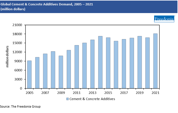 Global Cement and Concrete Additives