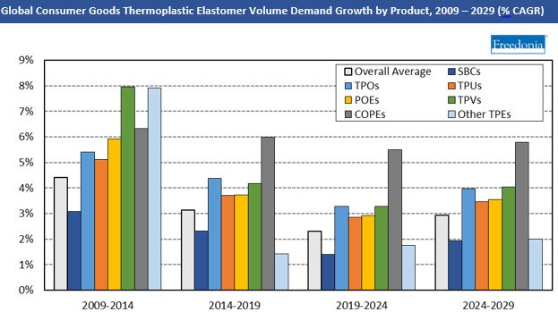 Chart Global Consumer Goods TPE Volume Demand Growth by Product, 2009-2029