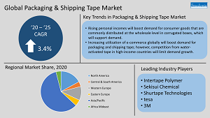 Infographic with key insights for global packaging and shipping tapes market