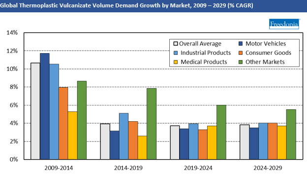 Chart Global Thermoplastic Vulcanizate Demand Growth by Market, 2009-2029