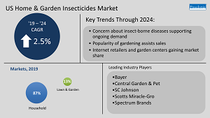Infographic US Home & Garden Insecticides Market Key Trends