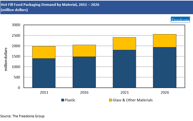 Chart Hot Fill Food Packaging Demand by Material, 2011-2026