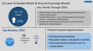 Infographic US Lawn & Garden Mulch & Ground Coverings Market Key Trends Through 2024