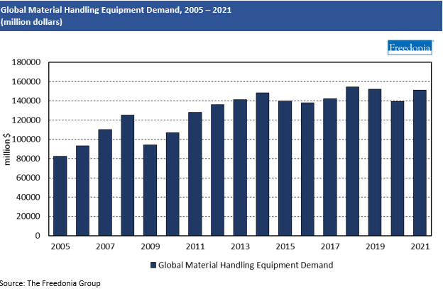 Global Material Handling Equipment