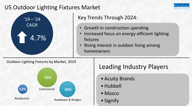 Infographic US Outdoor Lighting Fixtures Market Key Trends