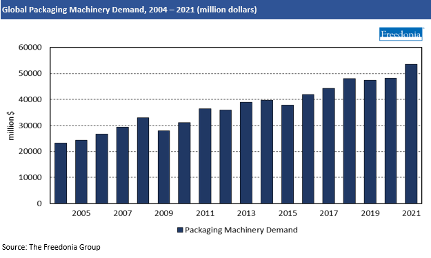 Chart Global packaging machinery demand 2004-2021 million of dollars