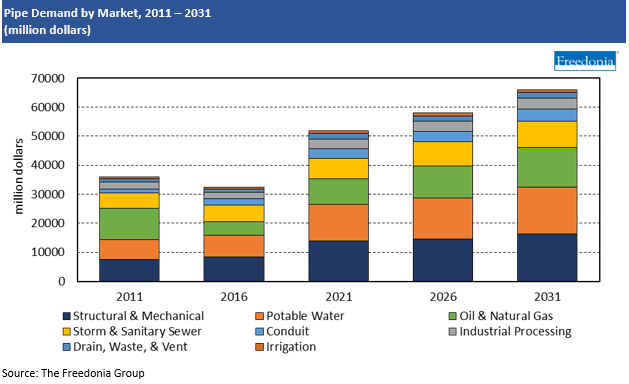 Infographic Pipe Demand by Market 2011-2031 in million dollars