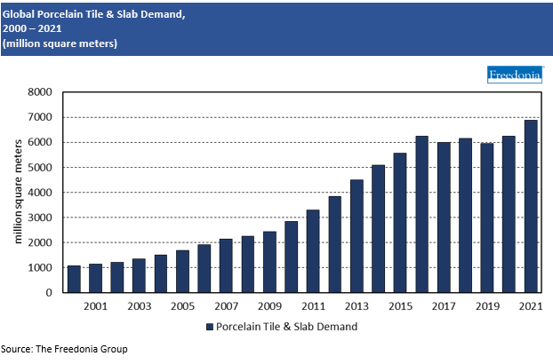 Chart Global Porcelain Tile & Slab Demand, 2000-2021