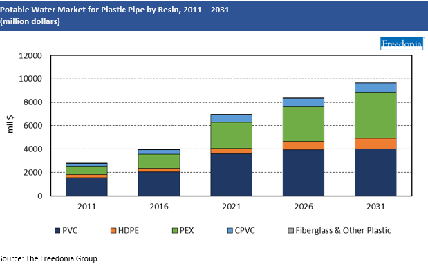Chart Potable Market for Plastic Pipe by Resin, 2011-2031