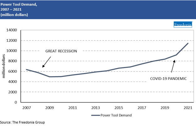 Power Tool Demand 2007-2021