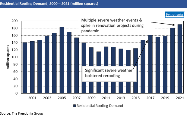 Residential Roofing Demand 2000-2021 (million squares)