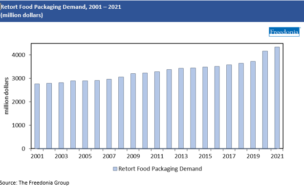 Chart Retort Food Packaging Demand, 2001-2021