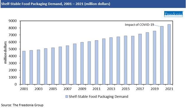 Chart Shelf-Stable Food Packaging Demand, 2001-2021