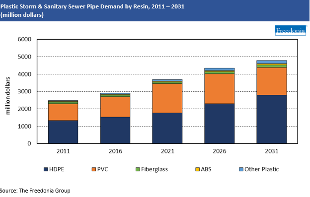 Chart Plastic Storm & Sanitary Sewer Pipe Demand by Resin, 2011-2031