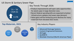 Infographic with Top Markets, Key Trends, and Leading Industry Players for Storm & Sanitary Sewer Pipe