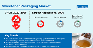 Infographic with Top Markets and Key Trends for Sweetener Packaging