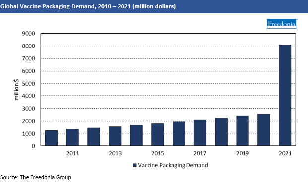 Chart Global Vaccine Packaging Demand, 2010-2021