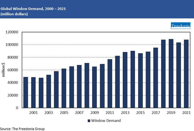 Global Window Demand 2000-2021
