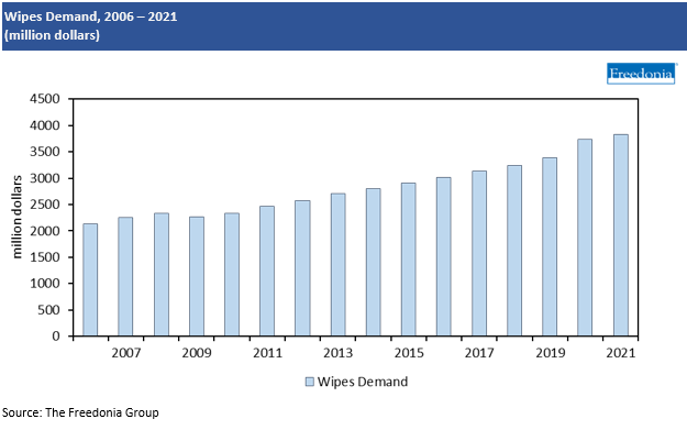 US Wipes Demand 2006-2021