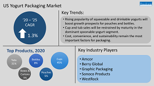 Infographic with Top Markets, Key Trends, and Leading Industry Players for Yogurt Packaging