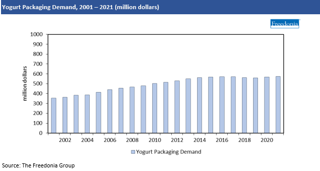 Chart Yogurt Packaging Demand, 2001-2021