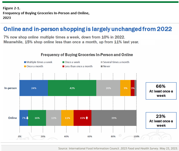 Figure showing Frequency of Buying Groceries In-Person and Online, 2023