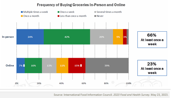 Figure showing Frequency of Buying Groceries In-Person and Online, 2023