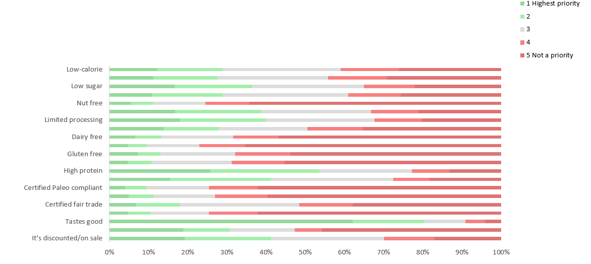 A bar chart showing which food characteristics consumers prioritize most in 2026, such as healthfulness, protein content, clean labels, and low-calorie attributes, without displaying exact values on the axis.