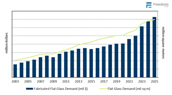 A line and bar chart illustrating how the flat glass market grew between 2003 and 2025, in both US dollar and square meter terms