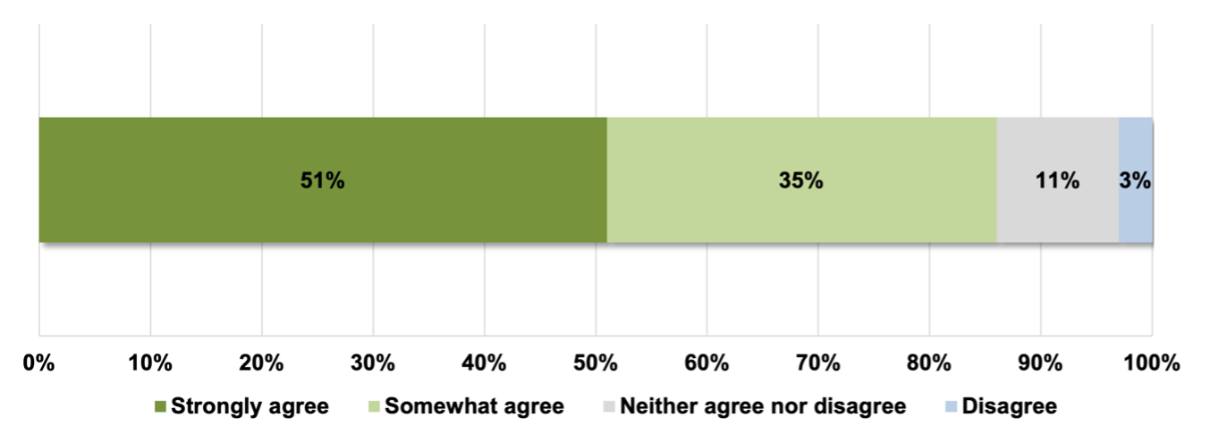 Level of Agreement with the Statement, “I actively monitor my pet’s health and wellness”, 2026 (percent of pet owners)