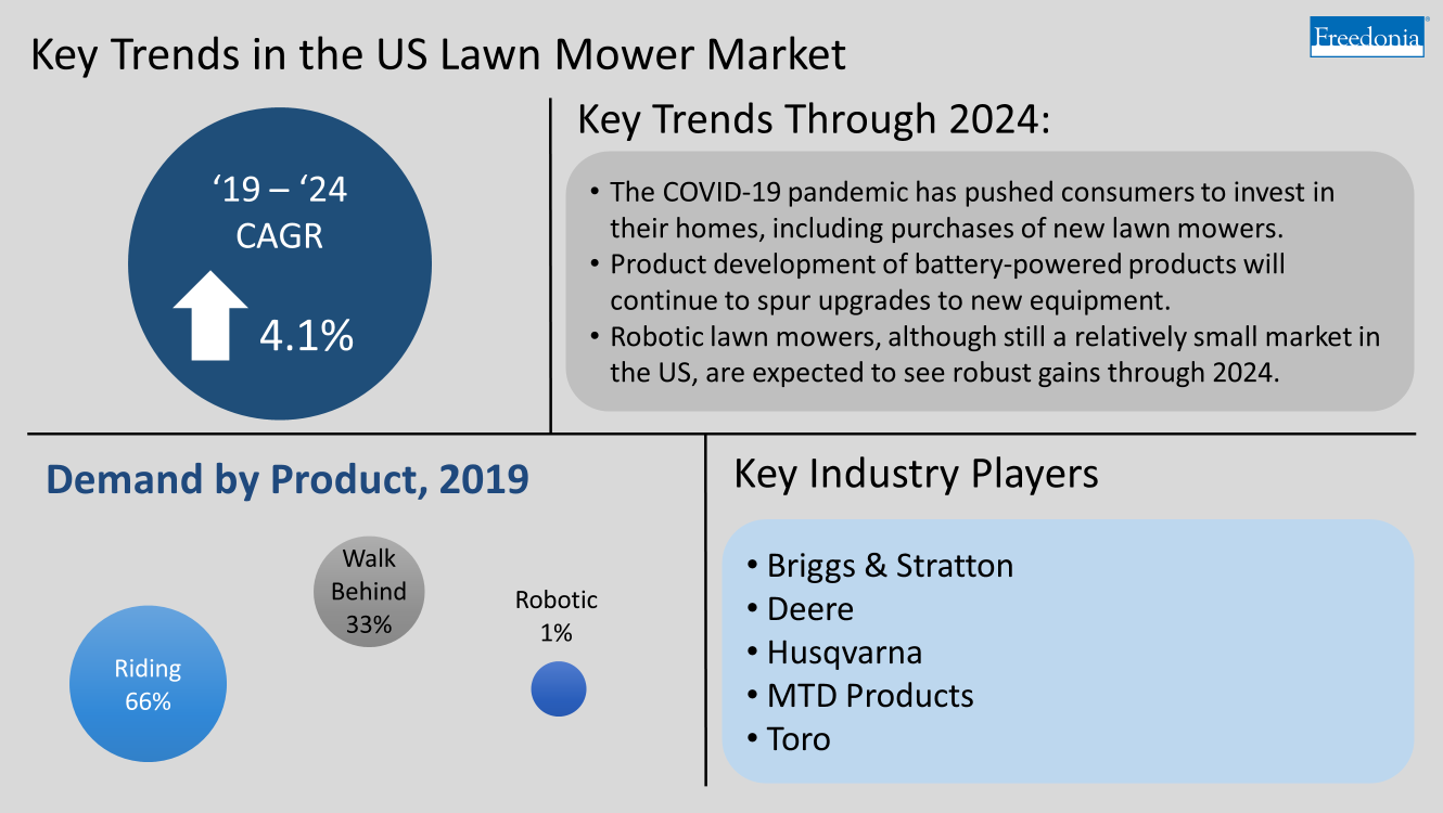 Key Trends, Demand, Players and CAGR in US Lawn Mowers
