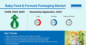 Infographic with key insights for baby food & formula packaging market