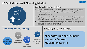 Plumbing Products