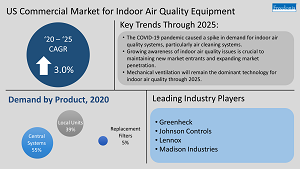 Figure 1-1 US Commercial Market for Indoor Air Quality Equipment