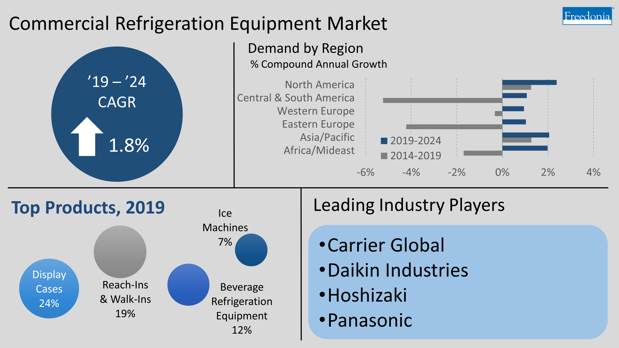 Figure 1-1 Commercial Refrigeration Equipment Market
