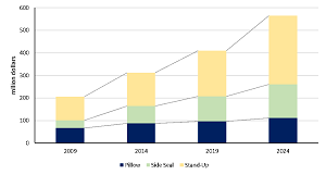 Figure Consumer Product Pouch Demand by Product, 2009 – 2024