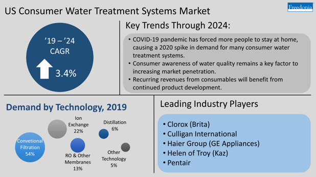 US Consumer Water Treatment Systems Market CAGR, Trends, Demand and Players