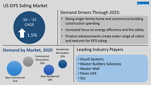 US EIFS Siding Market