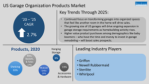 Infographic with key insights for garage organization products