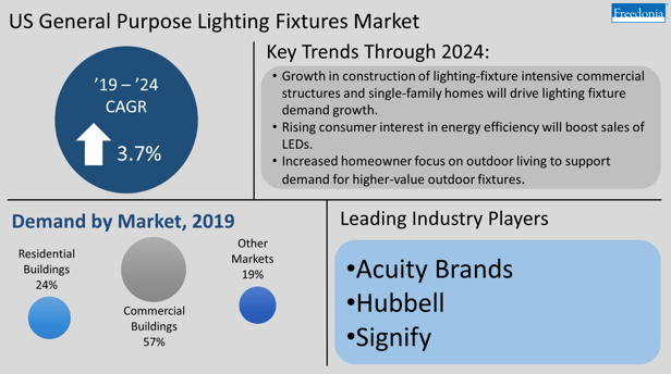 Figure 1-1 US General Purpose Lighting Fixtures Market