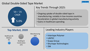 Inforgraphic with Key Insights for Global Double Sided Tape Market