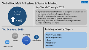 Global Hot Melt Adhesives & Sealants Infographic Adhesives and Sealants Market Data