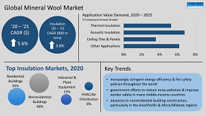 Global Mineral Wool: Insulation & Other Applications Insulation