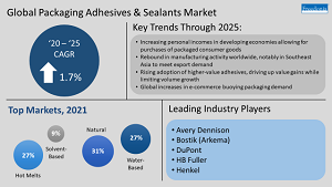 Infographic for Global Adhesives and Sealants Market