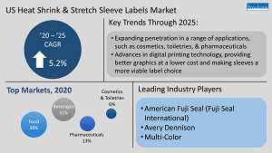 Infographic with key insights for heat shrink & sleeve labels market