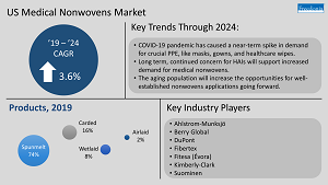 Figure Medical Nonwovens Market
