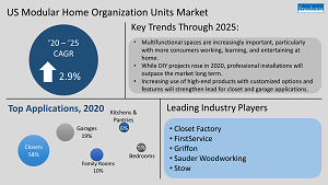 Infographic with key insights for modular home organization market