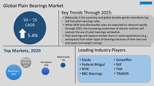 infographic with key insights for global plain bearings market